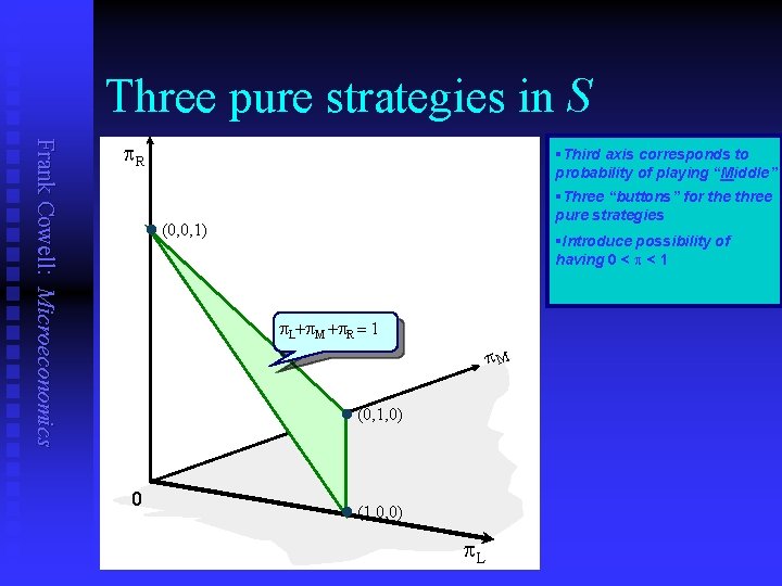 Three pure strategies in S Frank Cowell: Microeconomics p. R §Third axis corresponds to