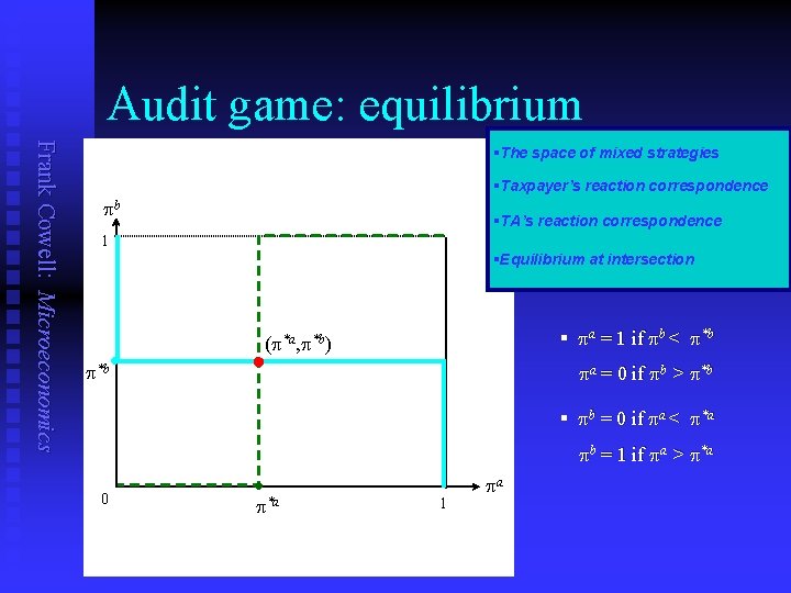 Audit game: equilibrium Frank Cowell: Microeconomics §The space of mixed strategies §Taxpayer’s reaction correspondence