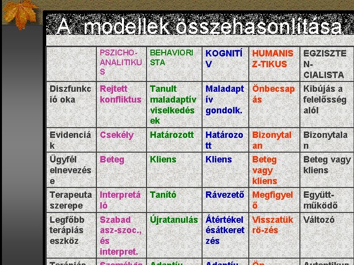 A modellek összehasonlítása PSZICHOBEHAVIORI ANALITIKU STA S KOGNITÍ V HUMANIS Z-TIKUS EGZISZTE NCIALISTA Diszfunkc