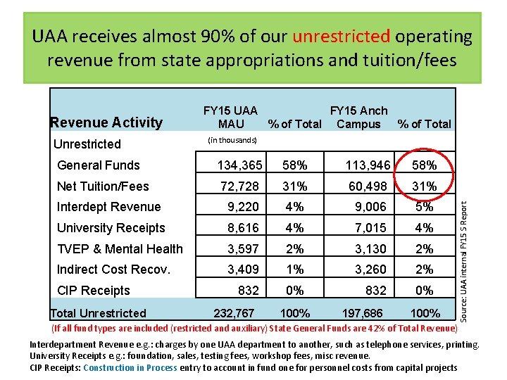 UAA receives almost 90% of our unrestricted operating revenue from state appropriations and tuition/fees