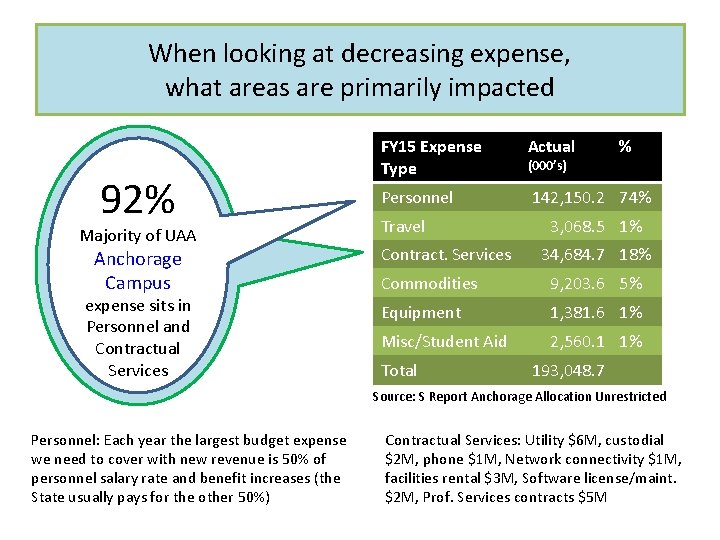 When looking at decreasing expense, what areas are primarily impacted 92% 6060% Majority of