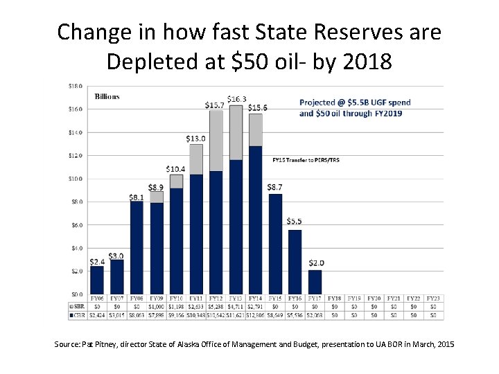 Change in how fast State Reserves are Depleted at $50 oil- by 2018 Source: