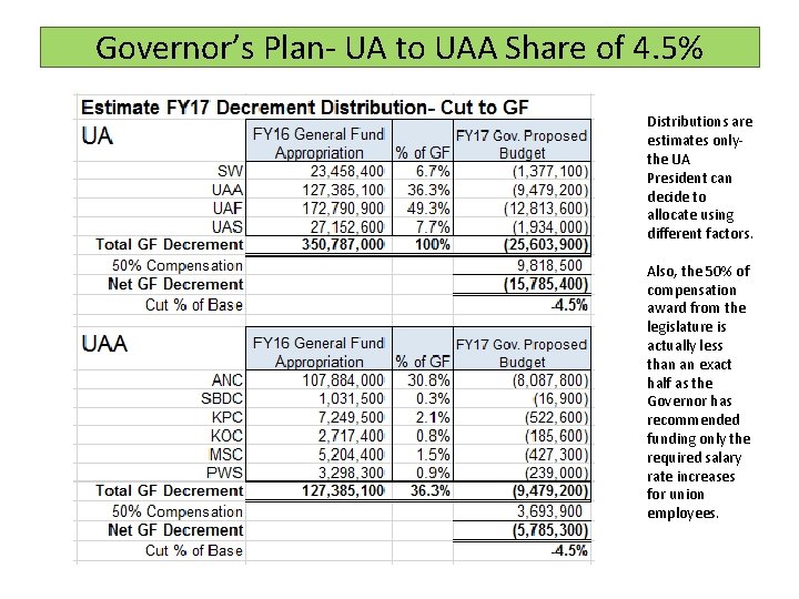 Governor’s Plan- UA to UAA Share of 4. 5% Distributions are estimates onlythe UA