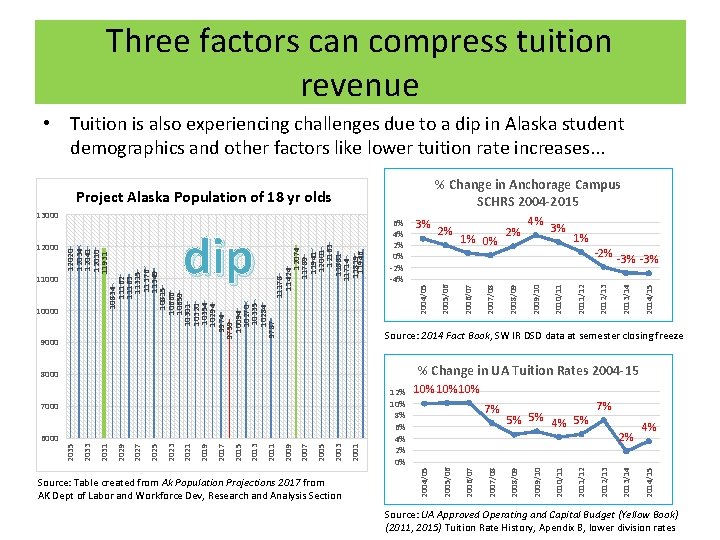 Three factors can compress tuition revenue • Tuition is also experiencing challenges due to