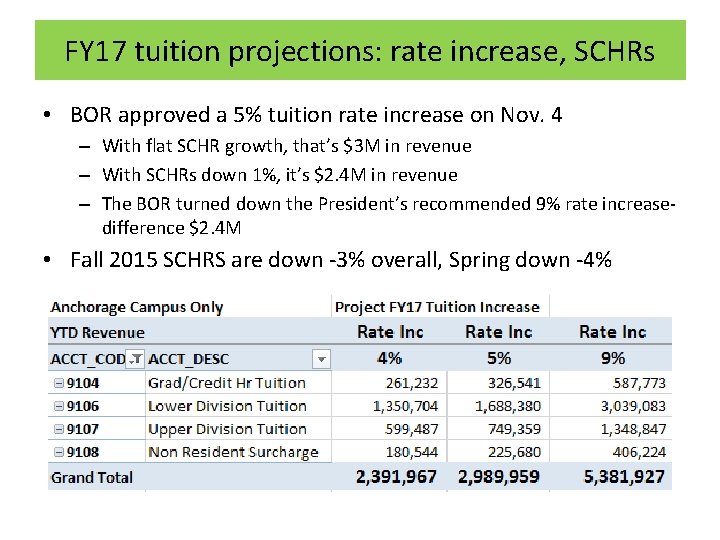 FY 17 tuition projections: rate increase, SCHRs • BOR approved a 5% tuition rate