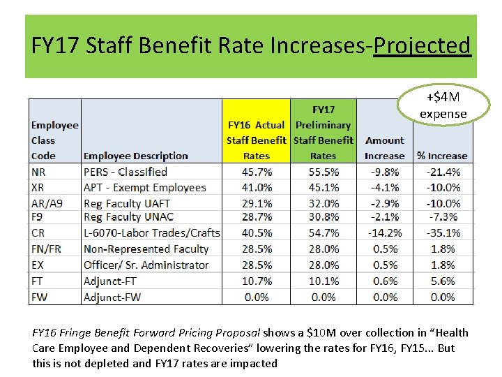 FY 17 Staff Benefit Rate Increases-Projected +$4 M expense FY 16 Fringe Benefit Forward