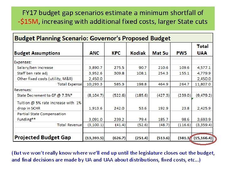 FY 17 budget gap scenarios estimate a minimum shortfall of -$15 M, increasing with