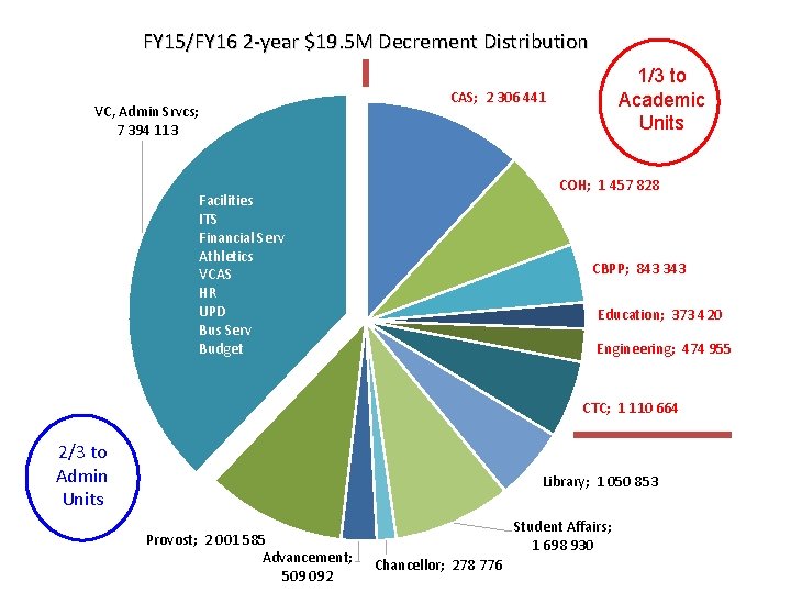 FY 15/FY 16 2 -year $19. 5 M Decrement Distribution VC, Admin Srvcs; 7