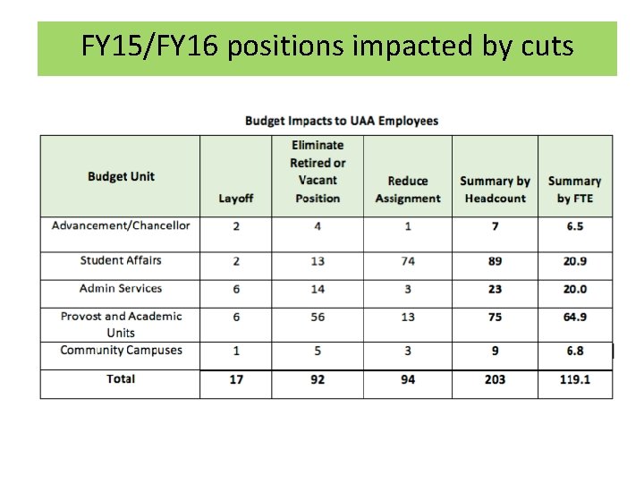 FY 15/FY 16 positions impacted by cuts 