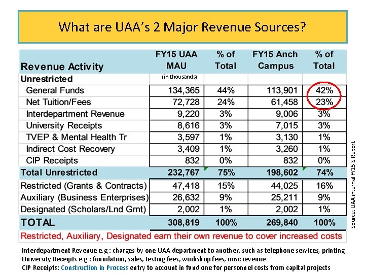 What are UAA’s 2 Major Revenue Sources? Source: UAA internal FY 15 S Report