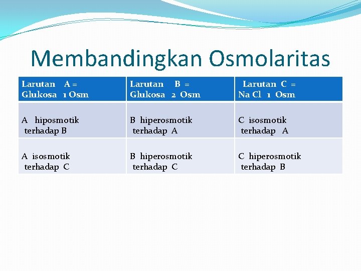 Membandingkan Osmolaritas Larutan A = Glukosa 1 Osm Larutan B = Glukosa 2 Osm