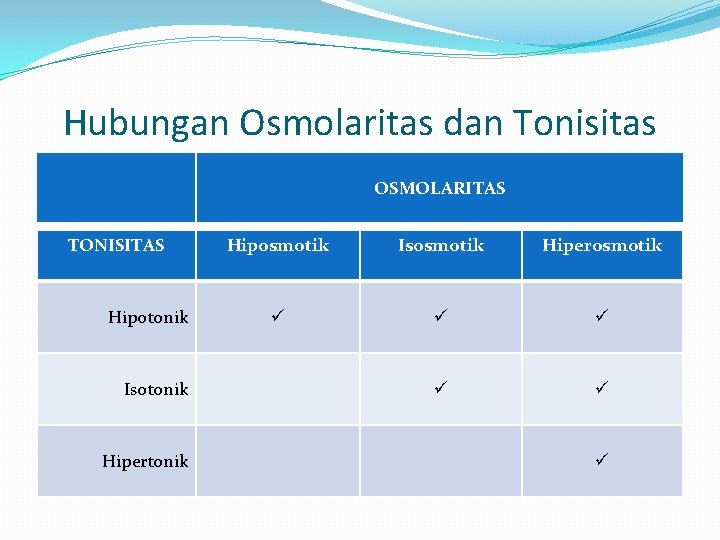 Hubungan Osmolaritas dan Tonisitas OSMOLARITAS TONISITAS Hipotonik Isotonik Hipertonik Hiposmotik Isosmotik Hiperosmotik ü ü