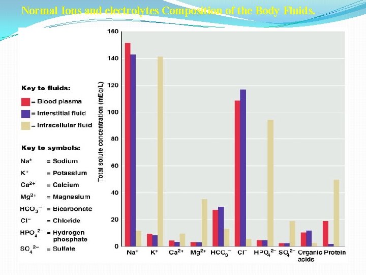 Normal Ions and electrolytes Composition of the Body Fluids. sodium pump ~ Na, K-ATPase: