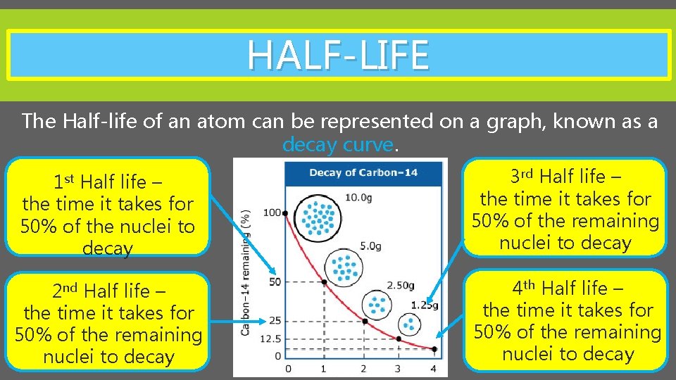 HALF-LIFE The Half-life of an atom can be represented on a graph, known as