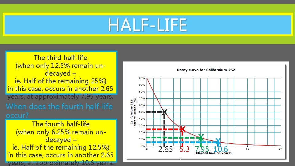 HALF-LIFE The third half-life (when only 12. 5% remain undecayed – ie. Half of