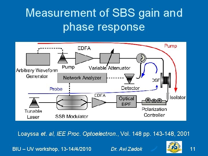 Measurement of SBS gain and phase response Loayssa et. al, IEE Proc. Optoelectron. ,