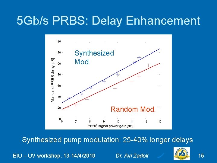 5 Gb/s PRBS: Delay Enhancement Synthesized Mod. Random Mod. Synthesized pump modulation: 25 -40%