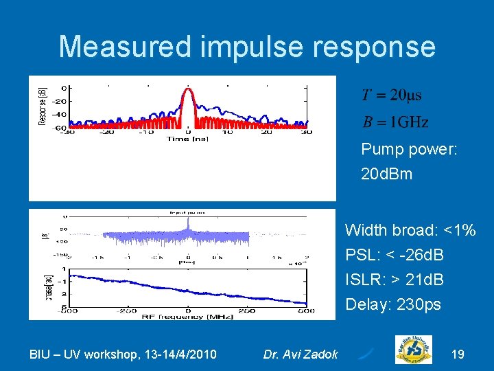 Measured impulse response Pump power: 20 d. Bm Width broad: <1% PSL: < -26