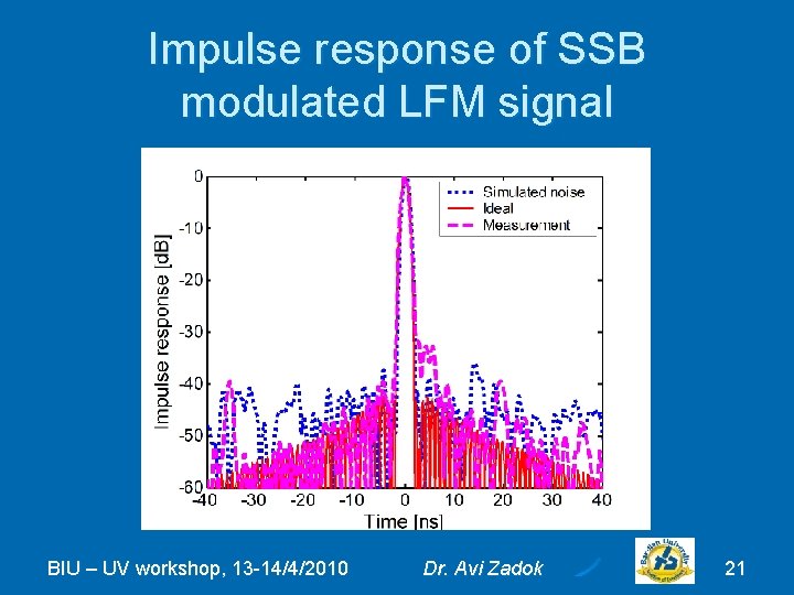 Impulse response of SSB modulated LFM signal BIU – UV workshop, 13 -14/4/2010 Dr.