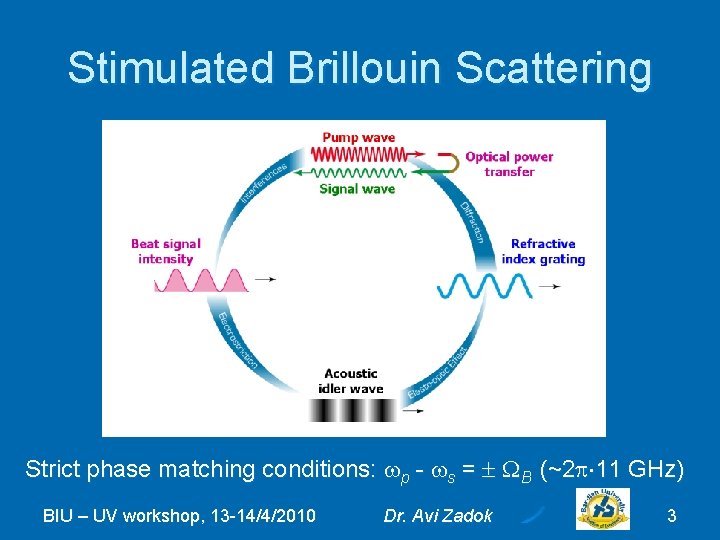 Stimulated Brillouin Scattering Strict phase matching conditions: p - s = B (~2 11