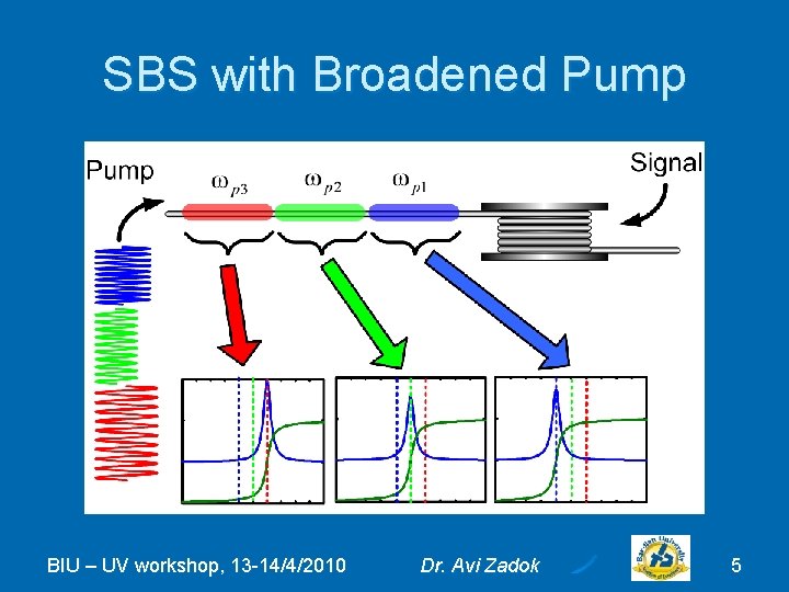 SBS with Broadened Pump BIU – UV workshop, 13 -14/4/2010 Dr. Avi Zadok 5