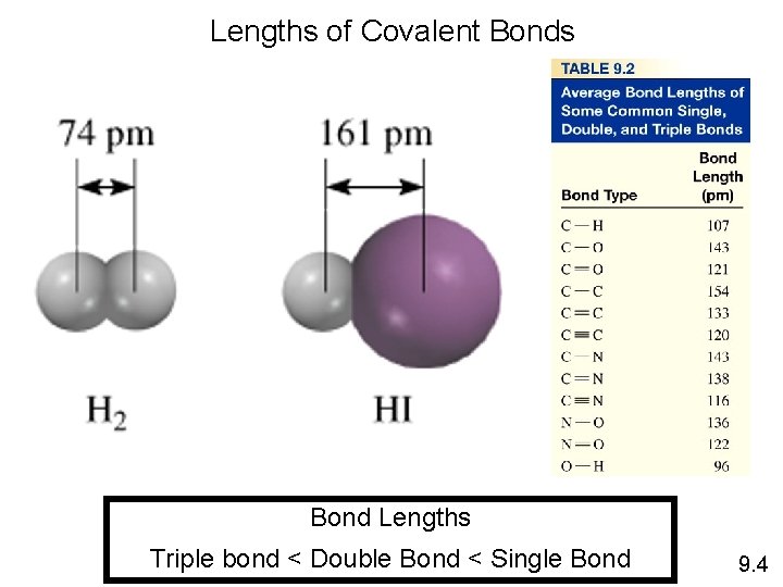 Lengths of Covalent Bonds Bond Lengths Triple bond < Double Bond < Single Bond