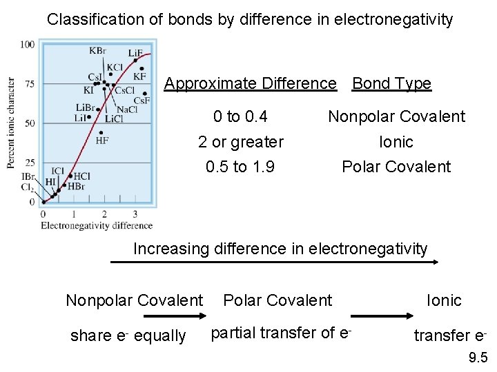Classification of bonds by difference in electronegativity Approximate Difference Bond Type 0 to 0.