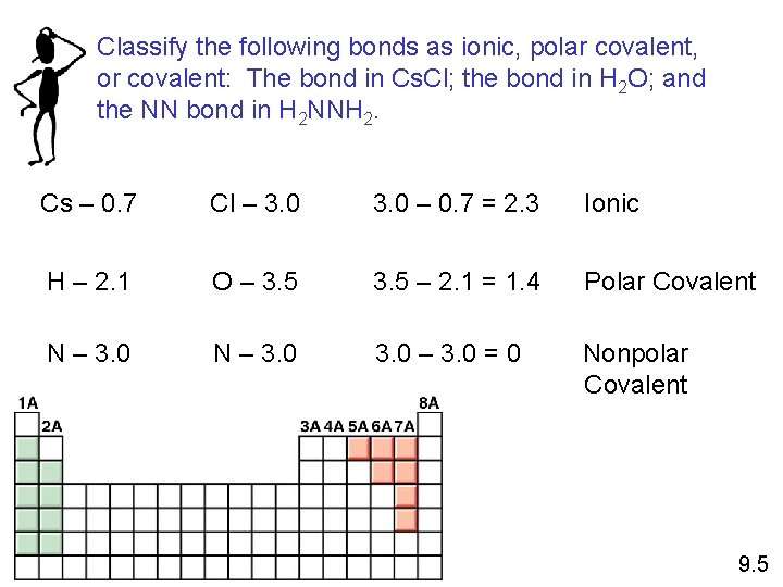 Classify the following bonds as ionic, polar covalent, or covalent: The bond in Cs.