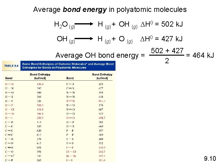 Average bond energy in polyatomic molecules H 2 O (g) OH (g) + OH