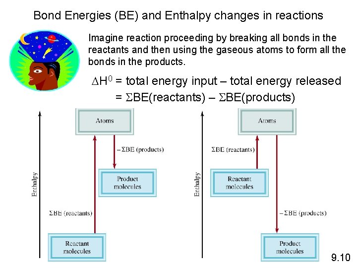 Bond Energies (BE) and Enthalpy changes in reactions Imagine reaction proceeding by breaking all