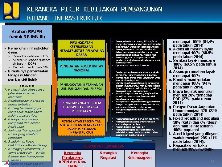 KERANGKA PIKIR KEBIJAKAN PEMBANGUNAN BIDANG INFRASTRUKTUR Arahan RPJPN (untuk RPJMN III) § Pemenuhan Infrastruktur