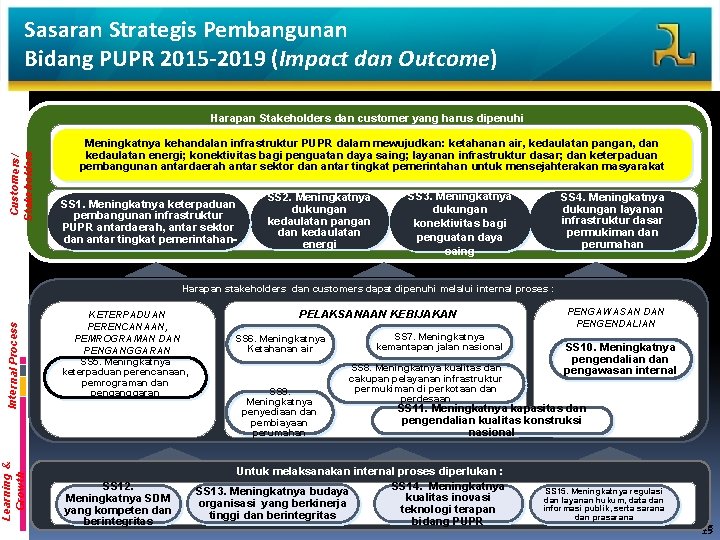 Sasaran Strategis Pembangunan Bidang PUPR 2015 -2019 (Impact dan Outcome) Customers/ Stakeholders Harapan Stakeholders