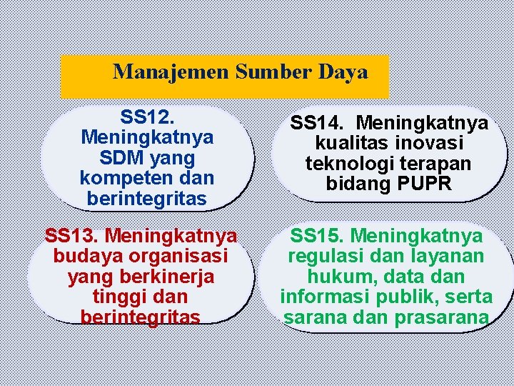 Manajemen Sumber Daya SS 12. Meningkatnya SDM yang kompeten dan berintegritas SS 13. Meningkatnya