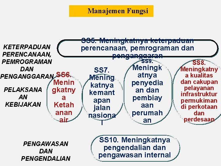 Manajemen Fungsi KETERPADUAN PERENCANAAN, PEMROGRAMAN DAN PENGANGGARAN PELAKSANA AN KEBIJAKAN SS 6. Menin gkatny