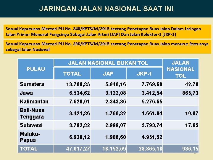 JARINGAN JALAN NASIONAL SAAT INI Sesuai Keputusan Menteri PU No. 248/KPTS/M/2015 tentang Penetapan Ruas