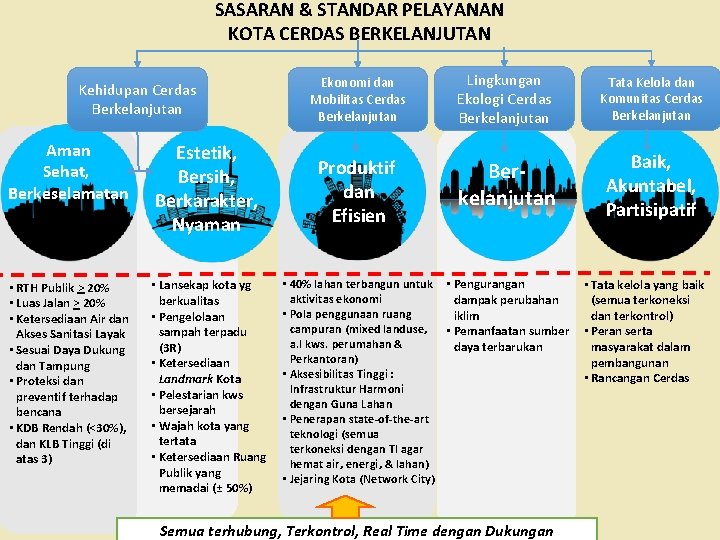 SASARAN & STANDAR PELAYANAN KOTA CERDAS BERKELANJUTAN Kehidupan Cerdas Berkelanjutan Aman Sehat, Berkeselamatan Estetik,