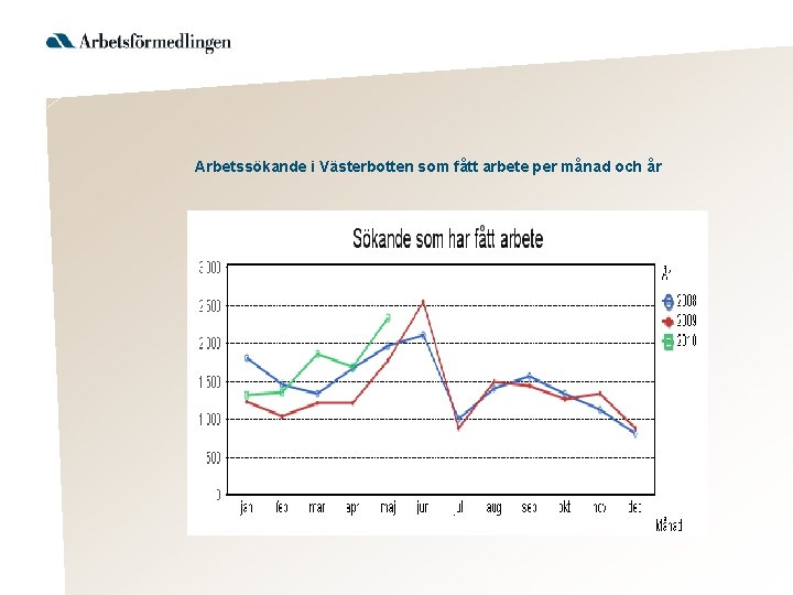Arbetssökande i Västerbotten som fått arbete per månad och år 