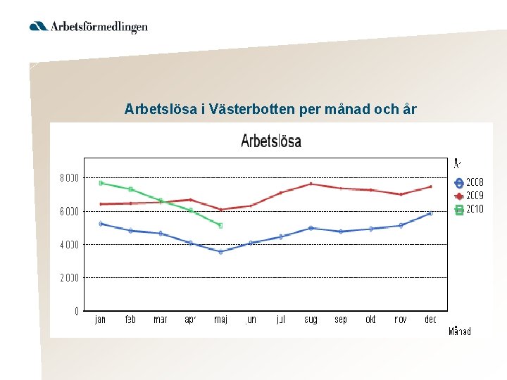 Arbetslösa i Västerbotten per månad och år 