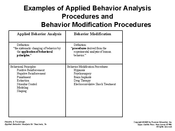 Examples of Applied Behavior Analysis Procedures and Behavior Modification Procedures Applied Behavior Analysis Definition: Examples of Applied Behavior Analysis Procedures and Behavior Modification Procedures Applied Behavior Analysis Definition: