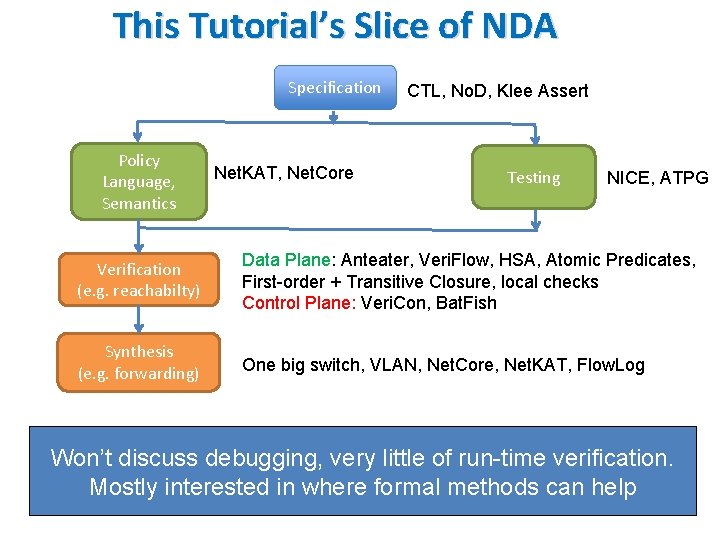 This Tutorial’s Slice of NDA Specification Policy Language, Semantics Net. KAT, Net. Core CTL,