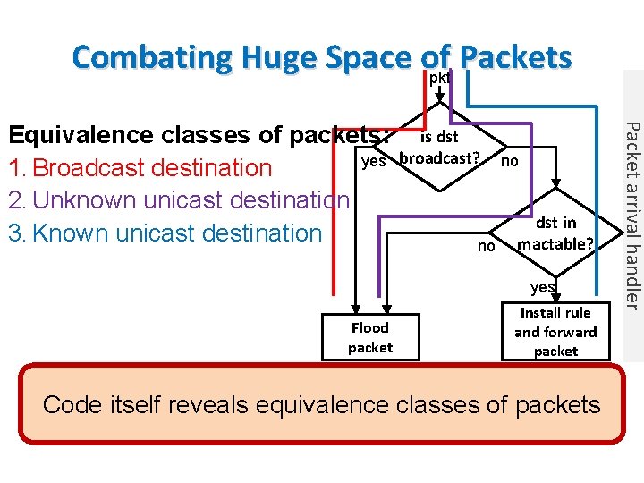 Combating Huge Space of Packets pkt is dst broadcast? no no dst in mactable?