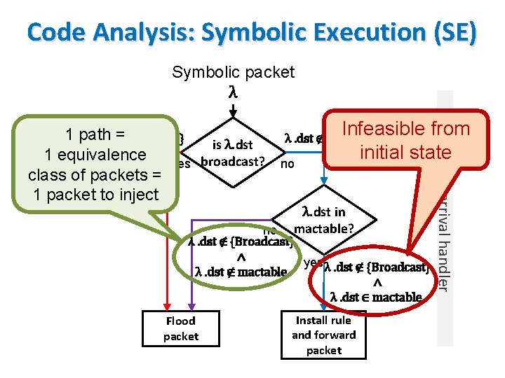 Code Analysis: Symbolic Execution (SE) Symbolic packet λ Infeasible from initial state λ. dst