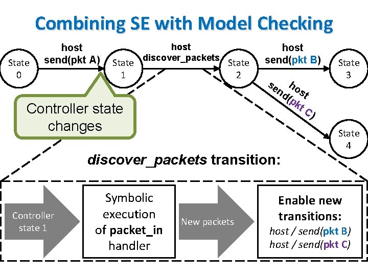 Combining SE with Model Checking State 0 host send(pkt A) State 1 host discover_packets