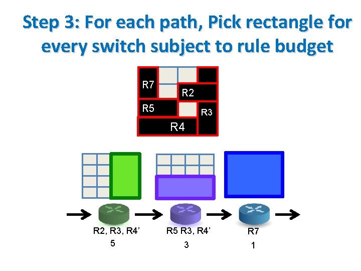 Step 3: For each path, Pick rectangle for every switch subject to rule budget