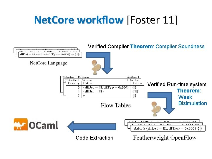 Net. Core workflow [Foster 11] Verified Compiler Theorem: Compiler Soundness Verified Run-time system Theorem: