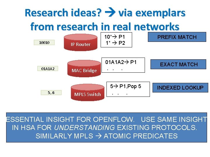 Research ideas? via exemplars from research in real networks 10010 01 A 1 A