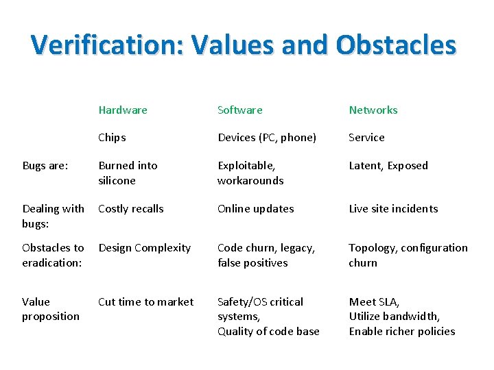Verification: Values and Obstacles Hardware Software Networks Chips Devices (PC, phone) Service Bugs are: