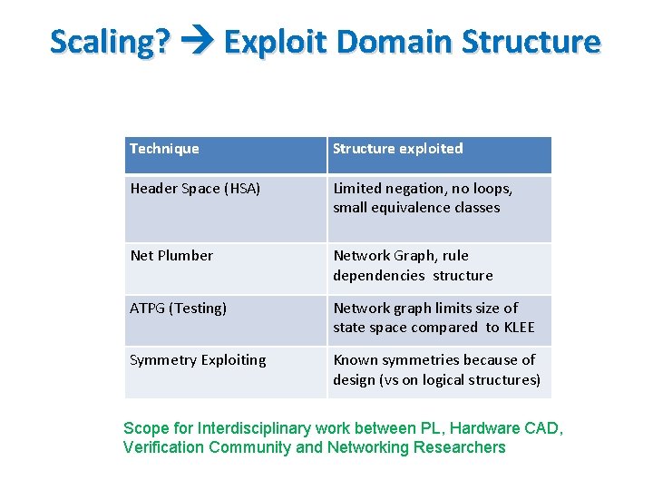 Scaling? Exploit Domain Structure Technique Structure exploited Header Space (HSA) Limited negation, no loops,