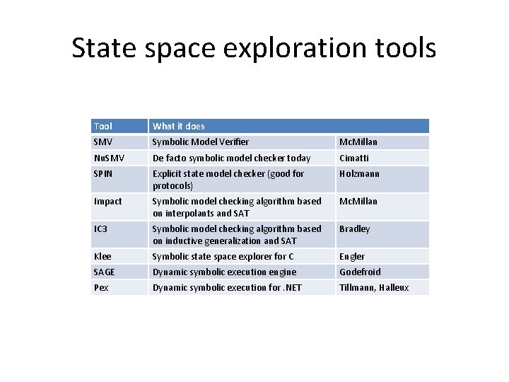 State space exploration tools Tool What it does SMV Symbolic Model Verifier Mc. Millan