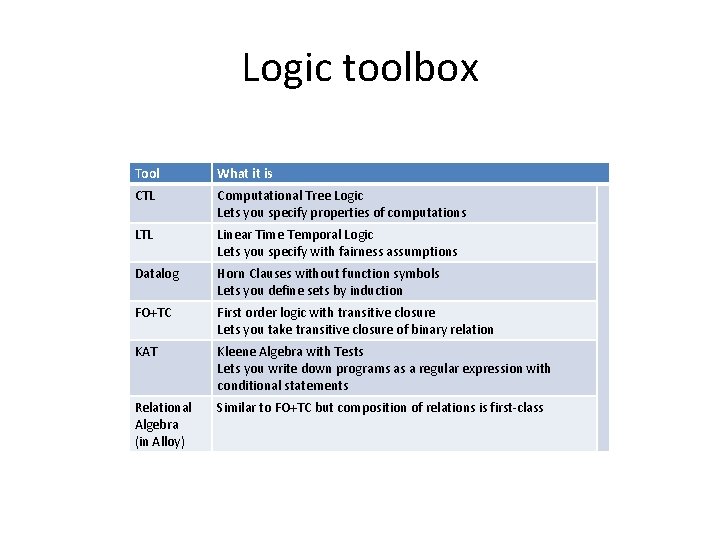 Logic toolbox Tool What it is CTL Computational Tree Logic Lets you specify properties